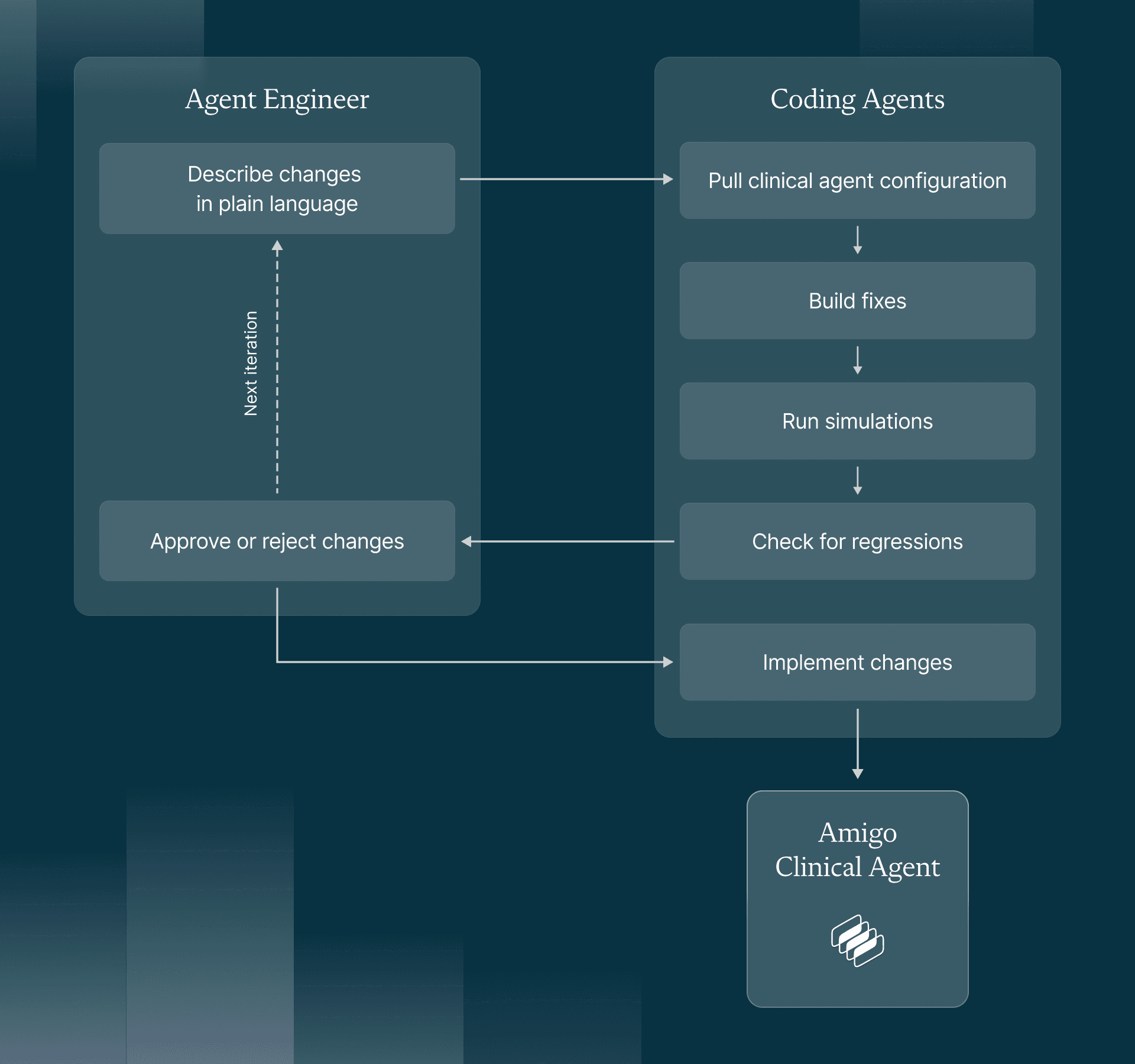 How Agent Engineers and coding agents in the Agent Forge collaborate to improve Amigo’s clinical agents