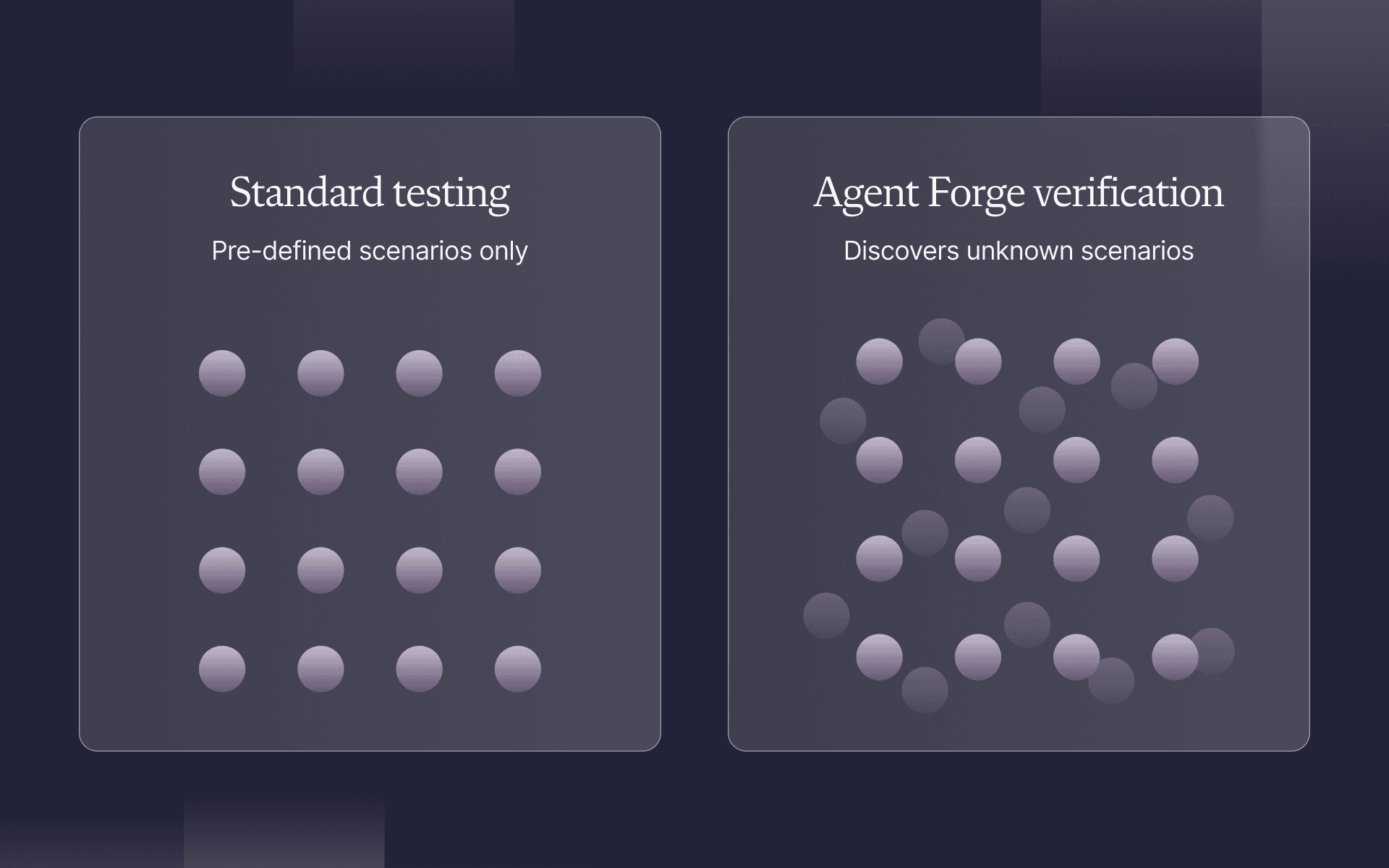 Standard testing covers pre-defined scenarios, whereas verification systematically discovers new conversation paths