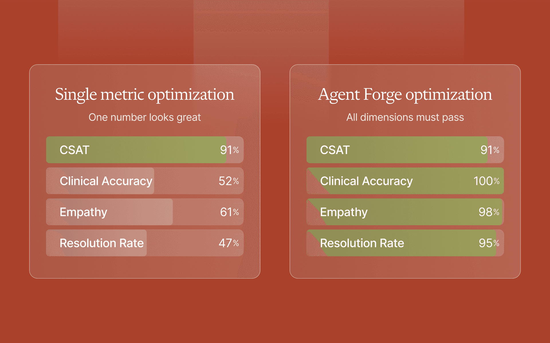 The Agent Forge measures agent performance across multiple dimensions simultaneously