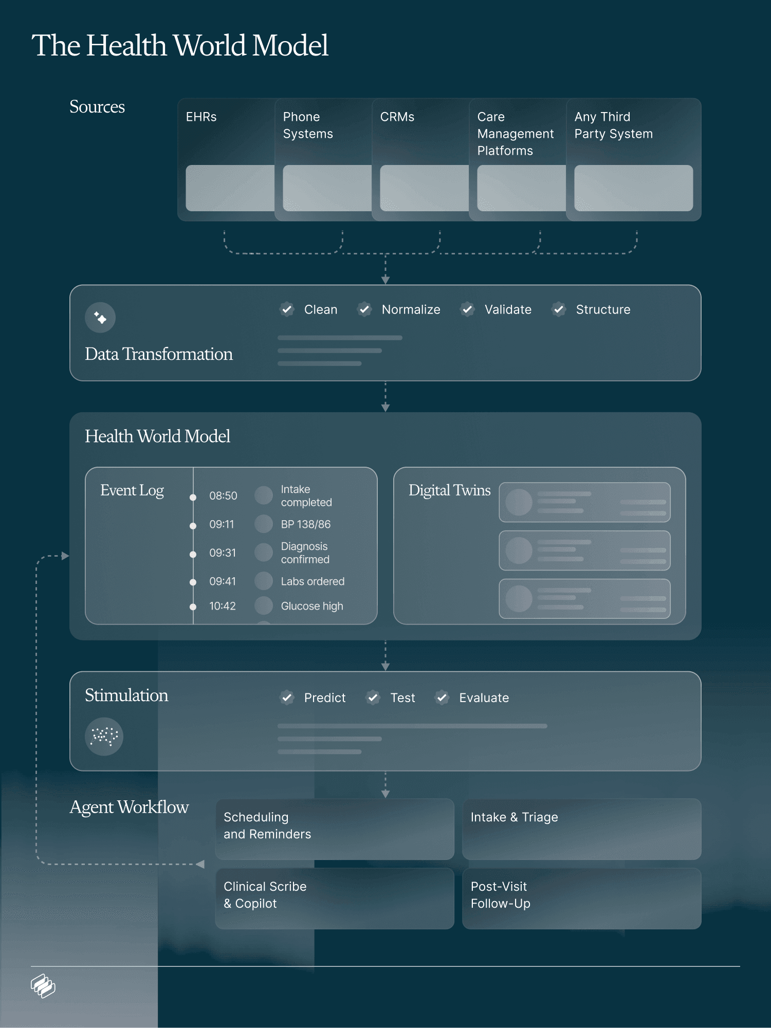 The Health World Model — sources, data transformation, event log, digital twins, simulation, and agent workflows