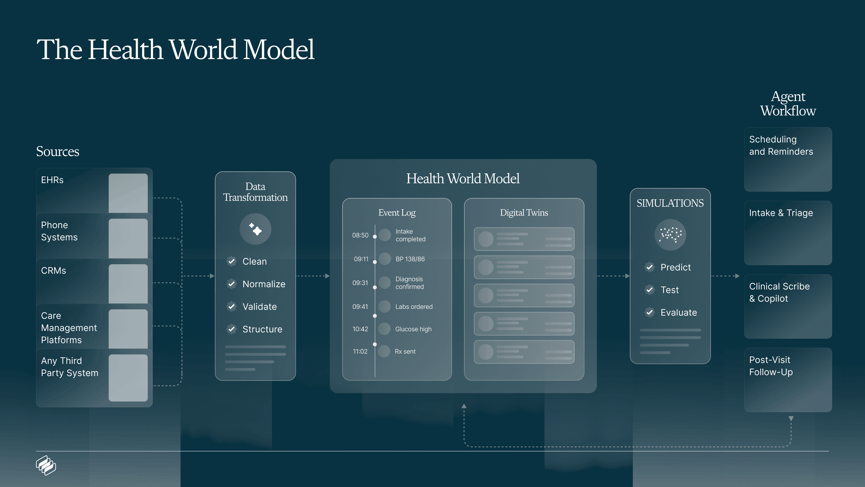 The Health World Model — sources, data transformation, event log, digital twins, simulation, and agent workflows