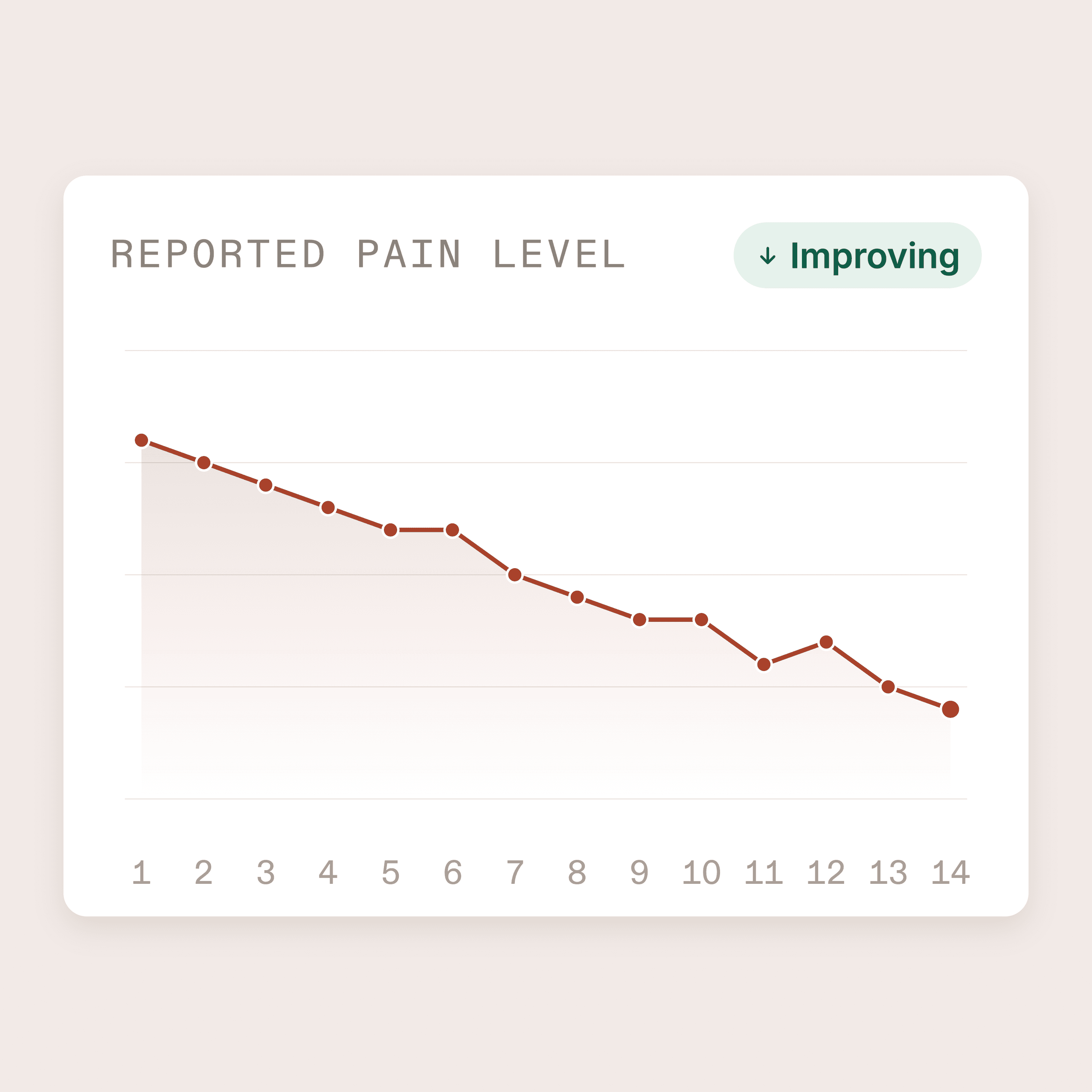 A reported pain-level chart trending down over 14 days, flagged as improving