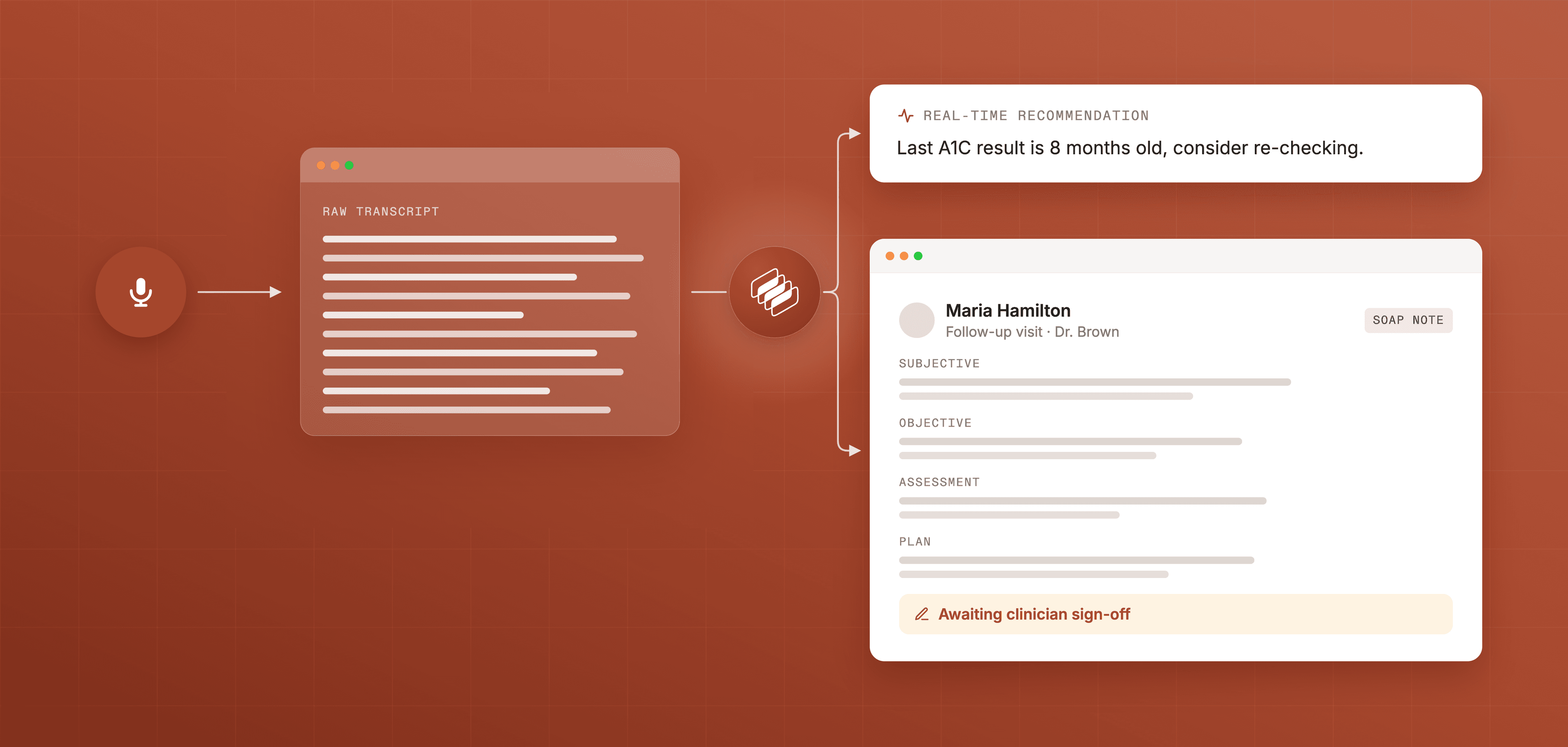A visit recording flowing through Concurrence into a live transcript, a real-time clinical recommendation, and a SOAP note awaiting clinician sign-off