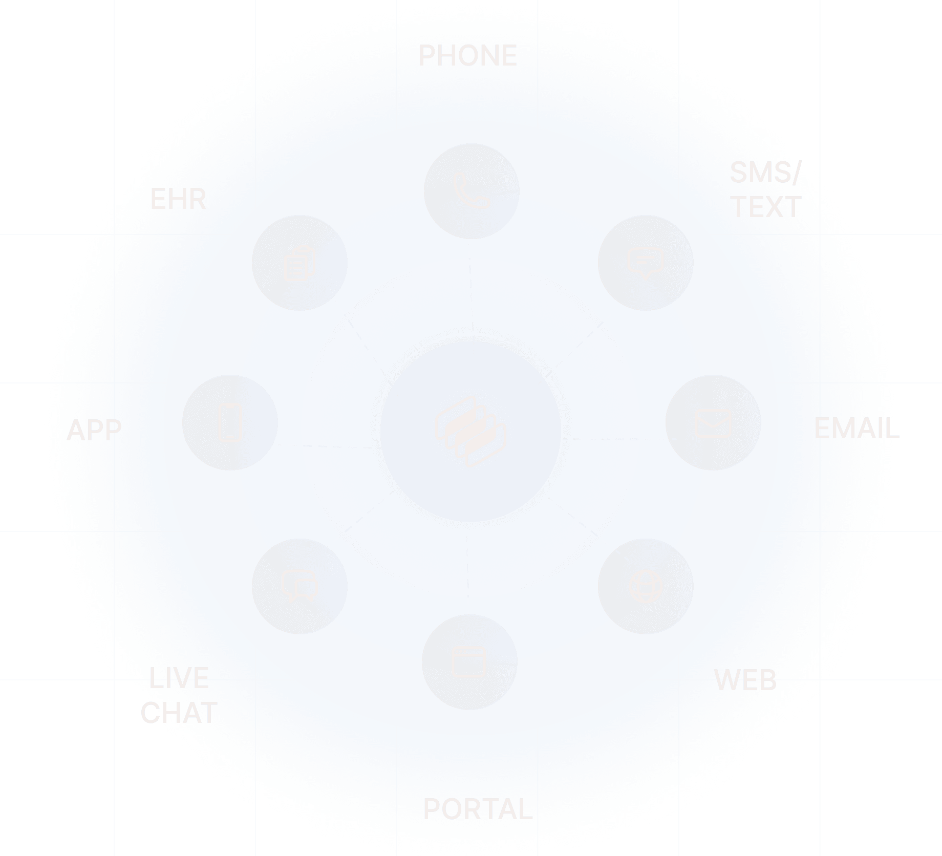 Concurrence deployed across phone, SMS/text, email, web, portal, live chat, app, and EHR channels