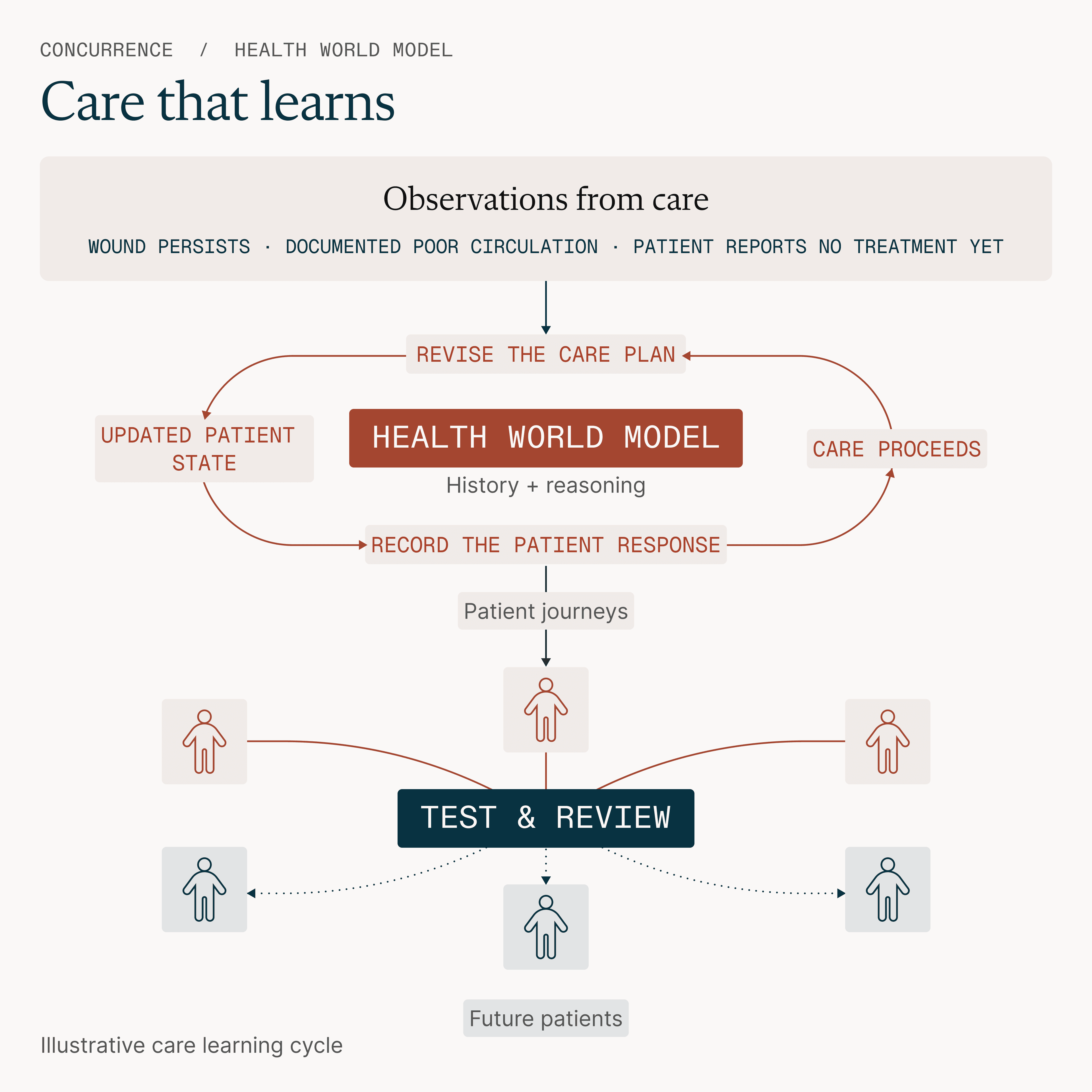 How the Health World Model carries a patient’s story across encounters