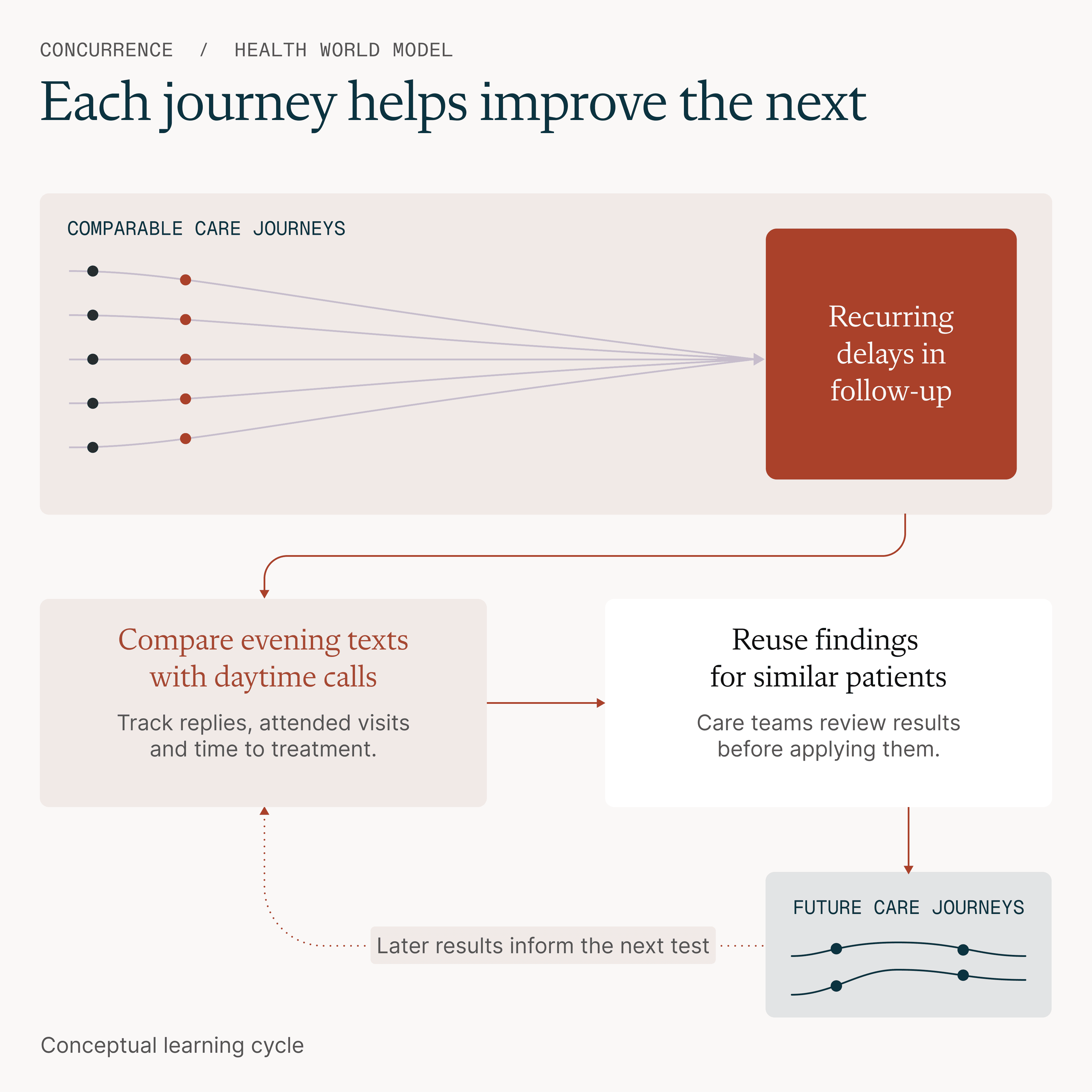 Comparing patient trajectories to learn which outreach helps patients receive care
