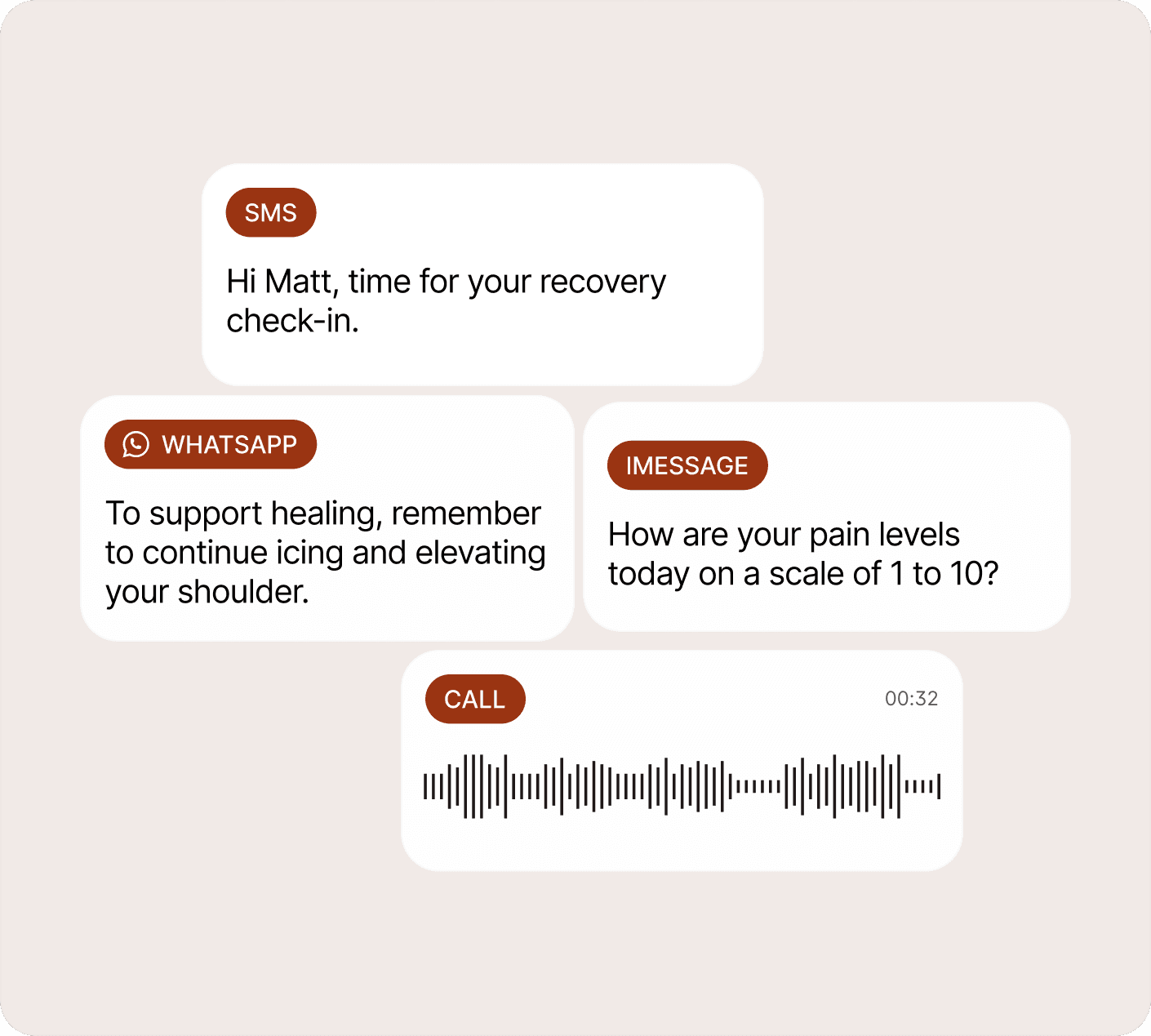 A recovery check-in reaching the patient across SMS, WhatsApp, iMessage, and a call