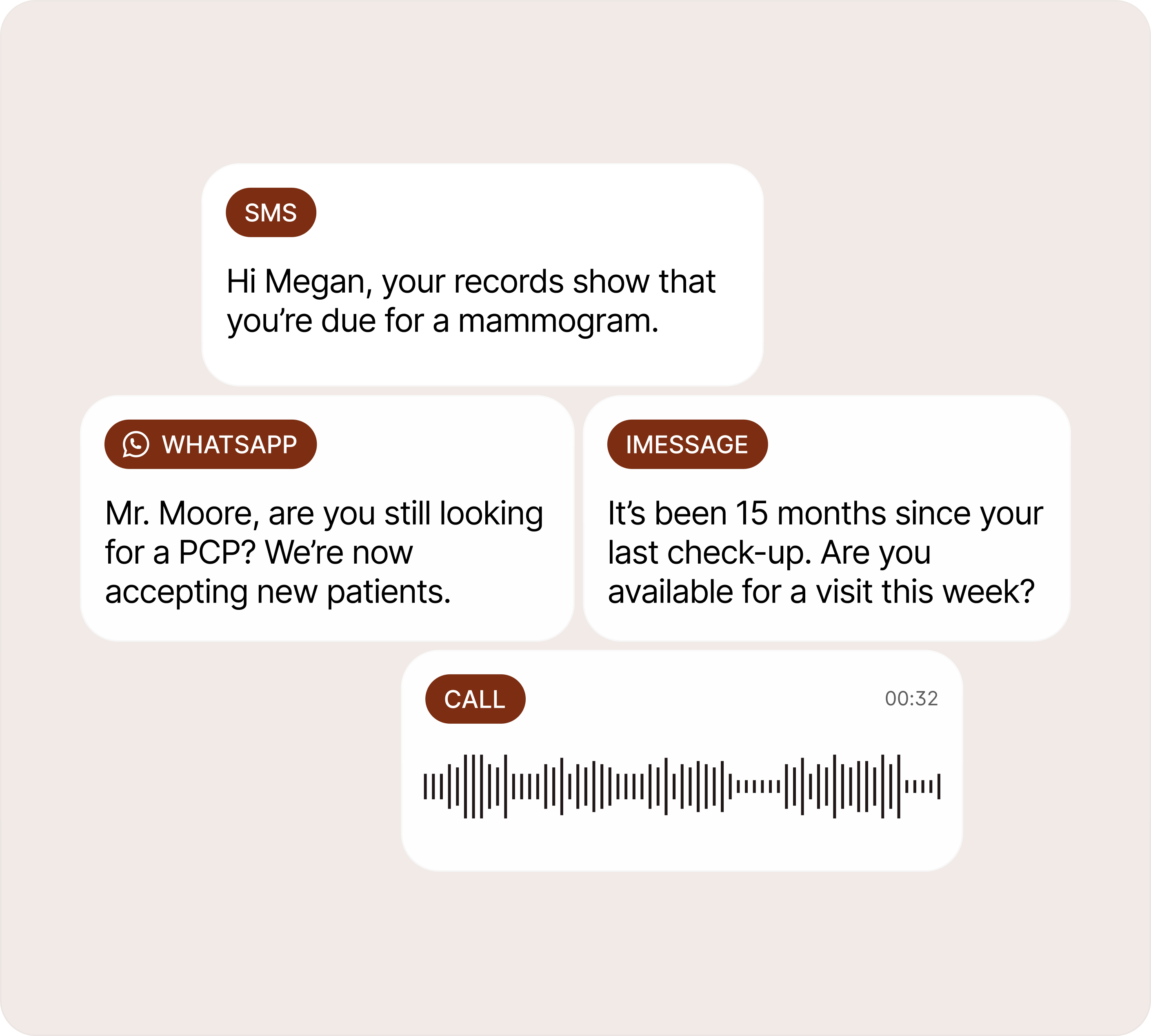Outreach across SMS, WhatsApp, iMessage, and a call, each reaching a patient about care