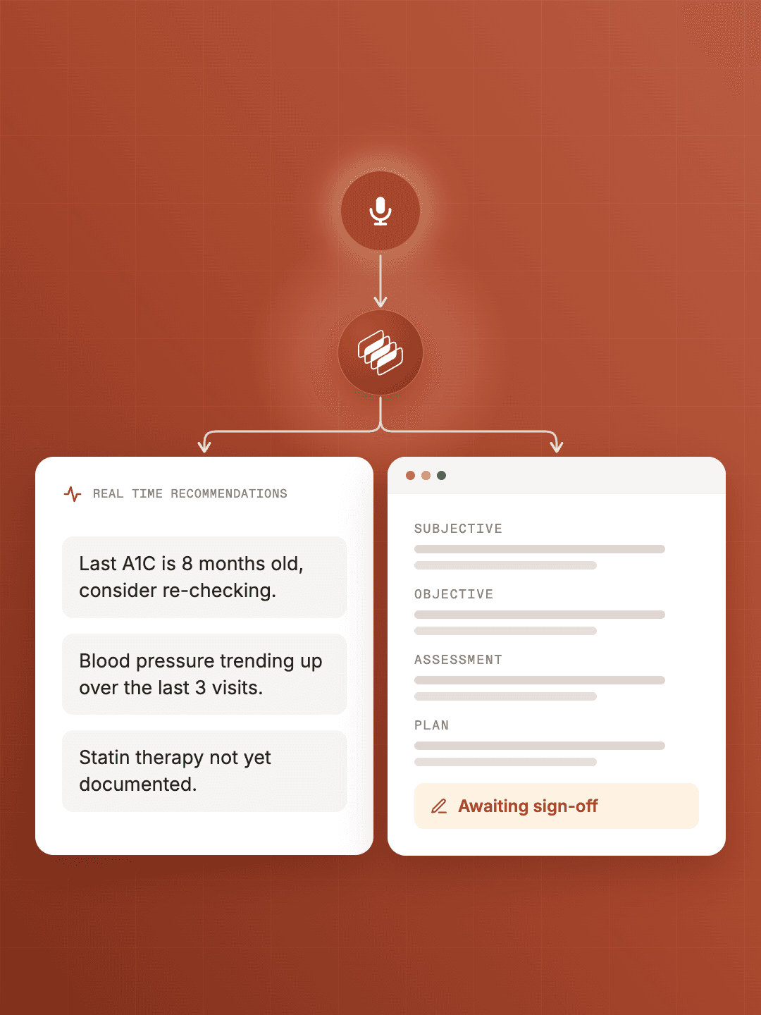 A visit recording flowing through Concurrence into real-time clinical recommendations and a SOAP note awaiting clinician sign-off