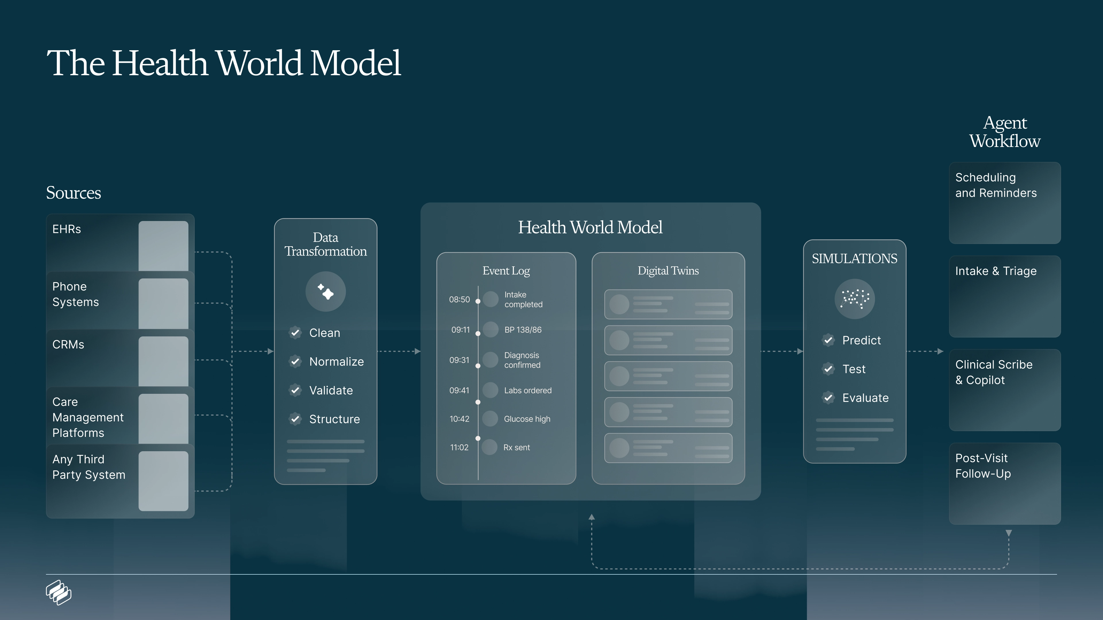 The Health World Model architecture